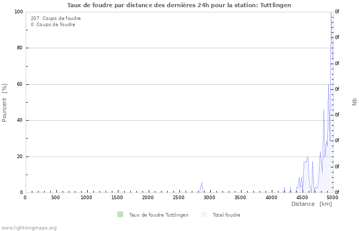 Graphes: Taux de foudre par distance