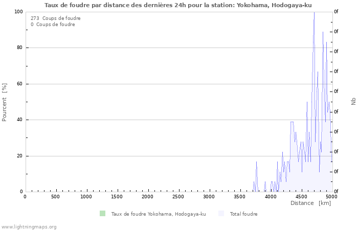 Graphes: Taux de foudre par distance