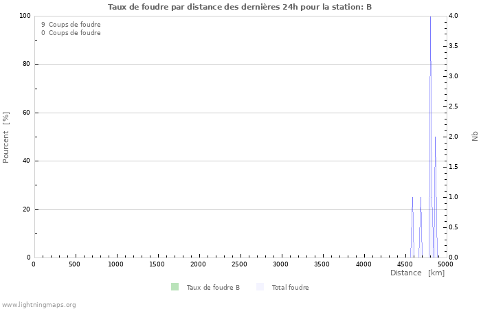 Graphes: Taux de foudre par distance