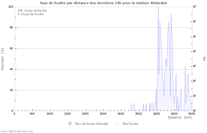 Graphes: Taux de foudre par distance