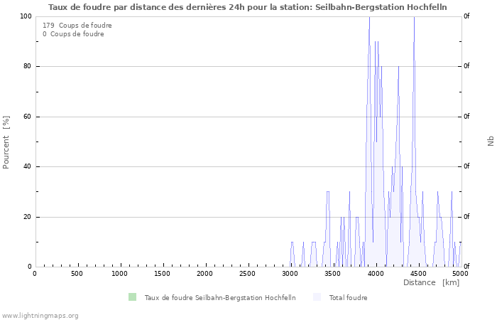 Graphes: Taux de foudre par distance