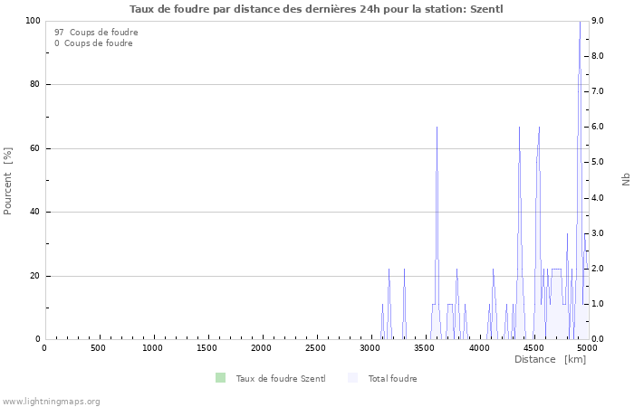 Graphes: Taux de foudre par distance