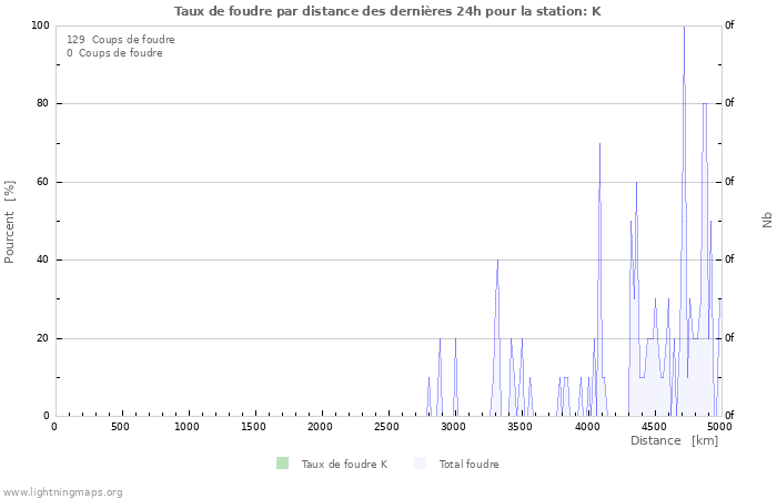 Graphes: Taux de foudre par distance