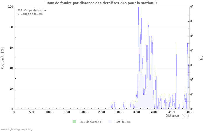 Graphes: Taux de foudre par distance