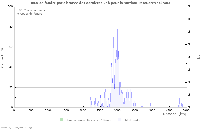 Graphes: Taux de foudre par distance