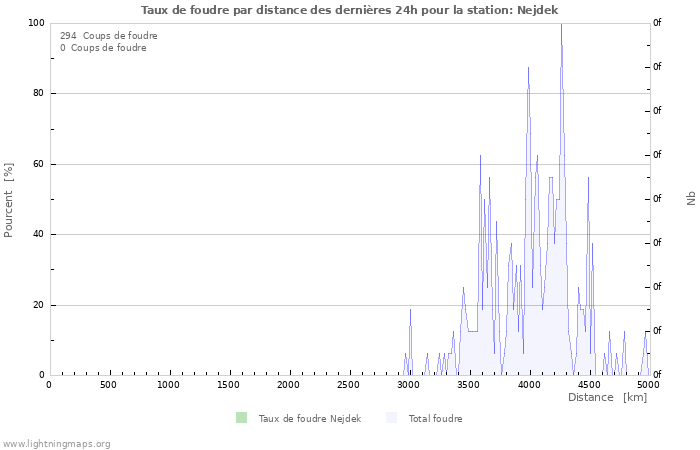 Graphes: Taux de foudre par distance