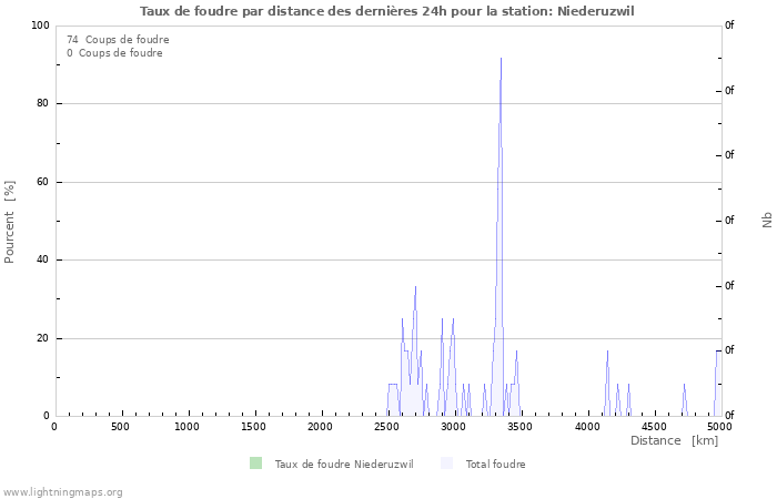 Graphes: Taux de foudre par distance