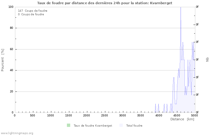 Graphes: Taux de foudre par distance