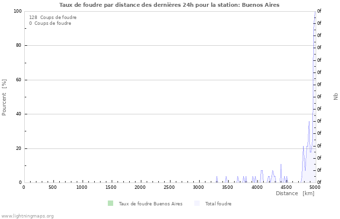 Graphes: Taux de foudre par distance