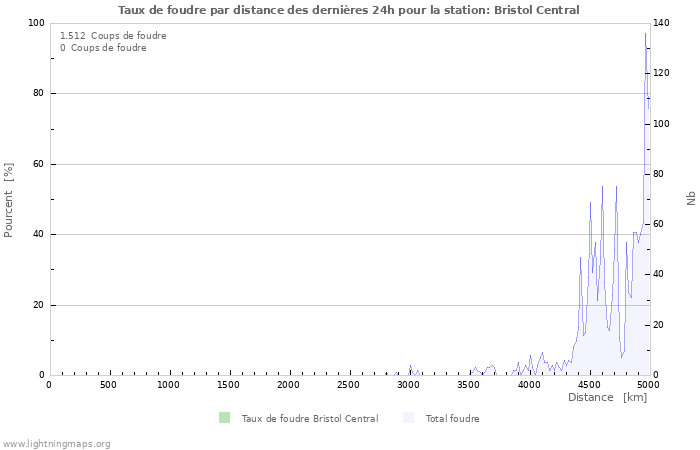 Graphes: Taux de foudre par distance