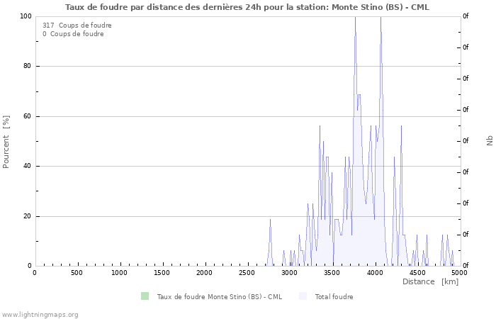 Graphes: Taux de foudre par distance