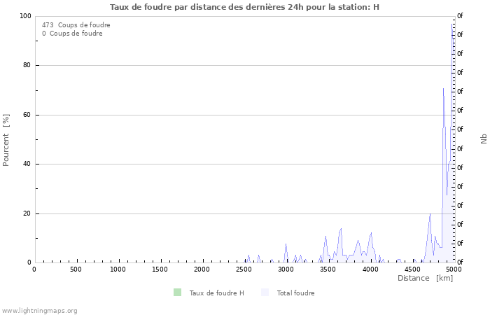 Graphes: Taux de foudre par distance