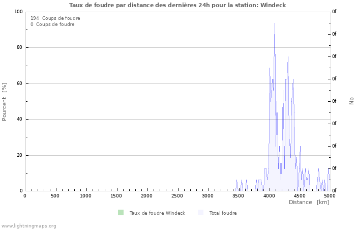 Graphes: Taux de foudre par distance