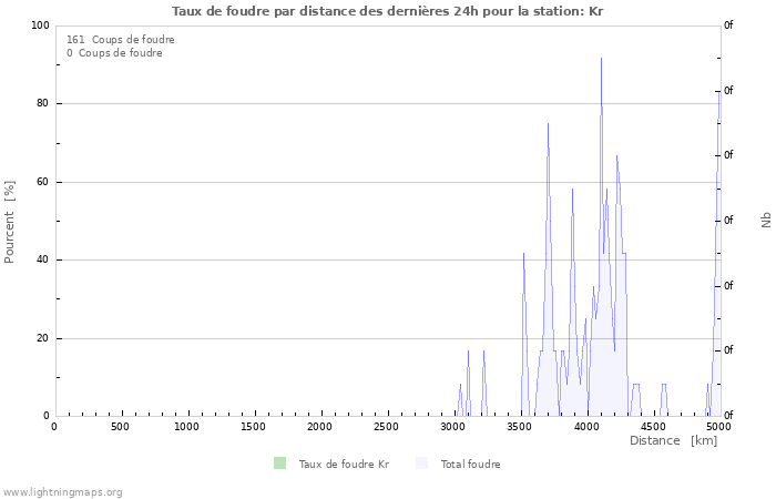 Graphes: Taux de foudre par distance