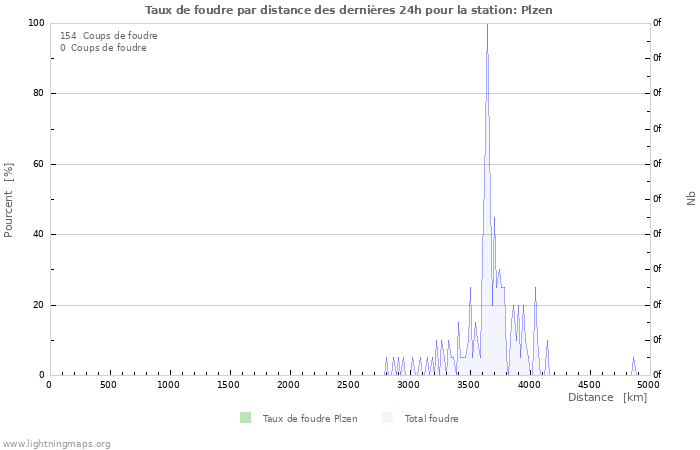 Graphes: Taux de foudre par distance