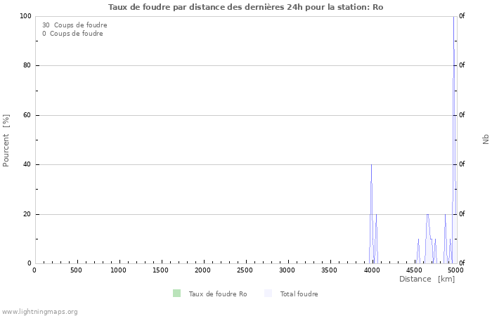 Graphes: Taux de foudre par distance