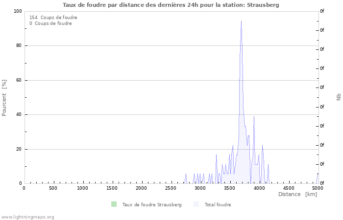 Graphes: Taux de foudre par distance