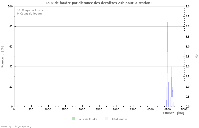 Graphes: Taux de foudre par distance