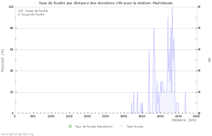 Graphes: Taux de foudre par distance