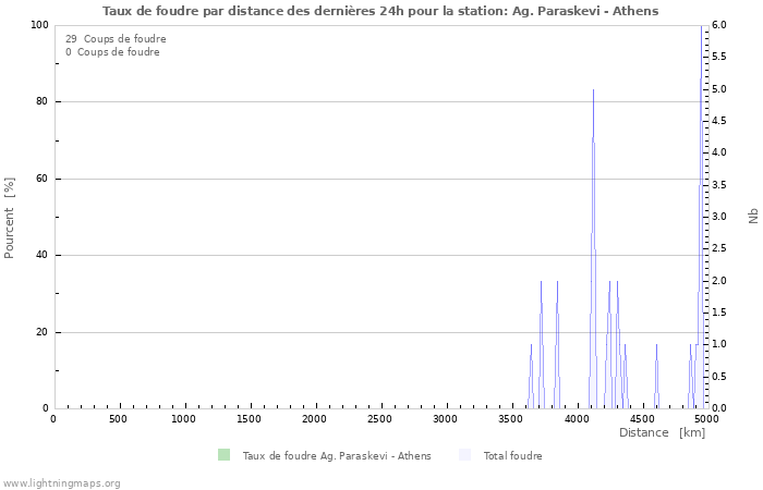 Graphes: Taux de foudre par distance