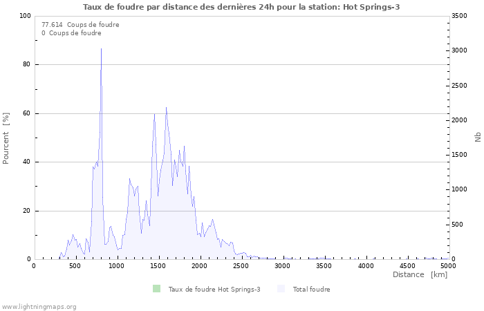 Graphes: Taux de foudre par distance