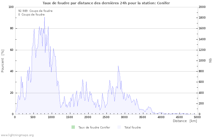 Graphes: Taux de foudre par distance