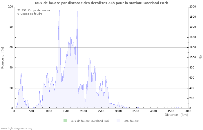 Graphes: Taux de foudre par distance