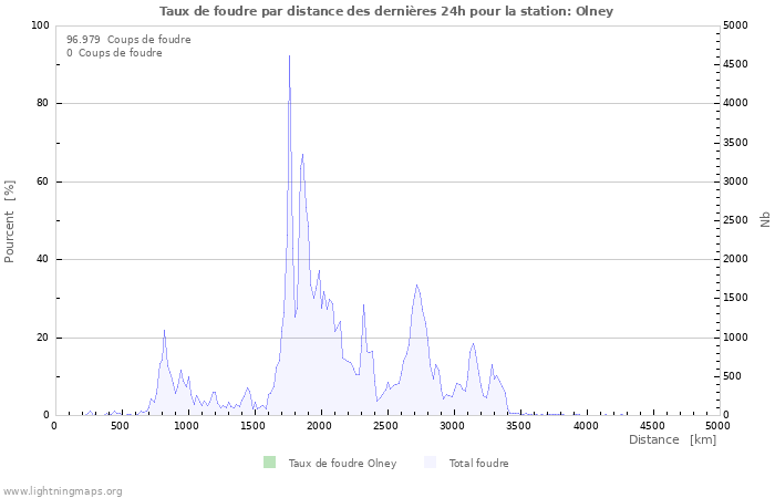 Graphes: Taux de foudre par distance