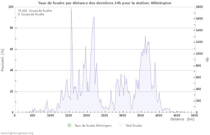 Graphes: Taux de foudre par distance