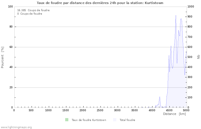 Graphes: Taux de foudre par distance