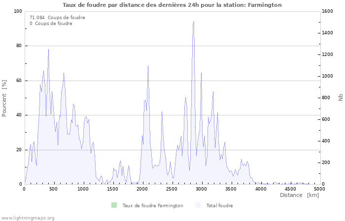 Graphes: Taux de foudre par distance