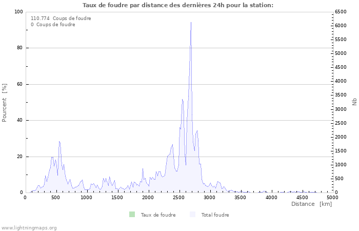 Graphes: Taux de foudre par distance