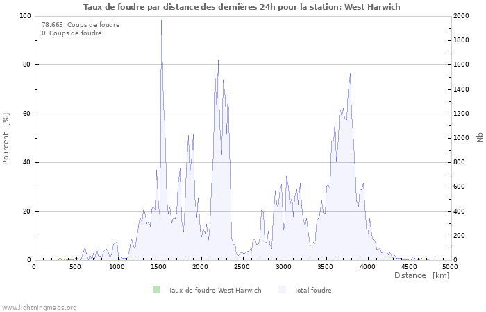 Graphes: Taux de foudre par distance