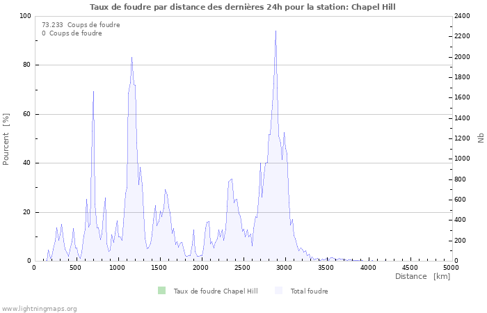 Graphes: Taux de foudre par distance