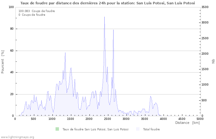 Graphes: Taux de foudre par distance