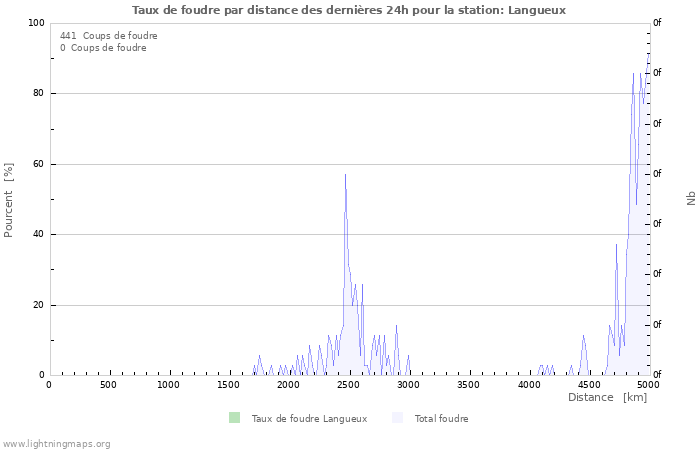 Graphes: Taux de foudre par distance