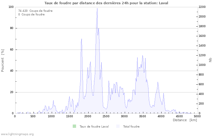 Graphes: Taux de foudre par distance