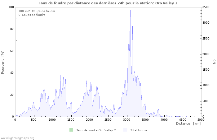 Graphes: Taux de foudre par distance