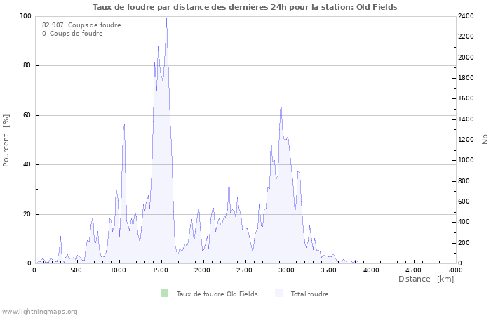 Graphes: Taux de foudre par distance