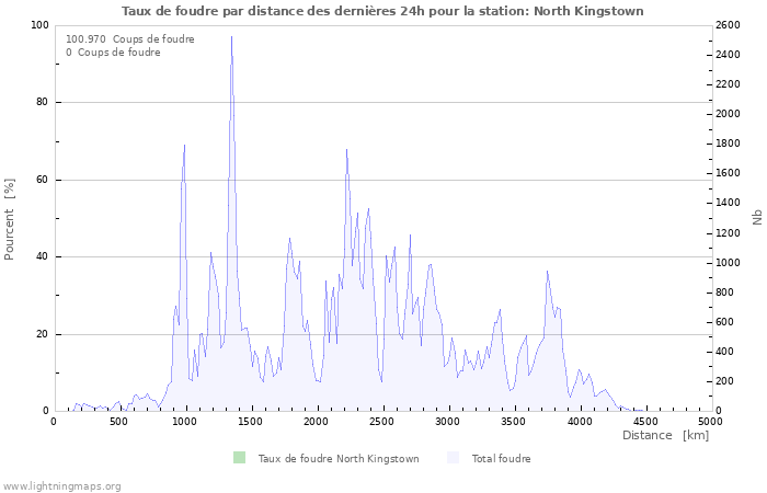 Graphes: Taux de foudre par distance