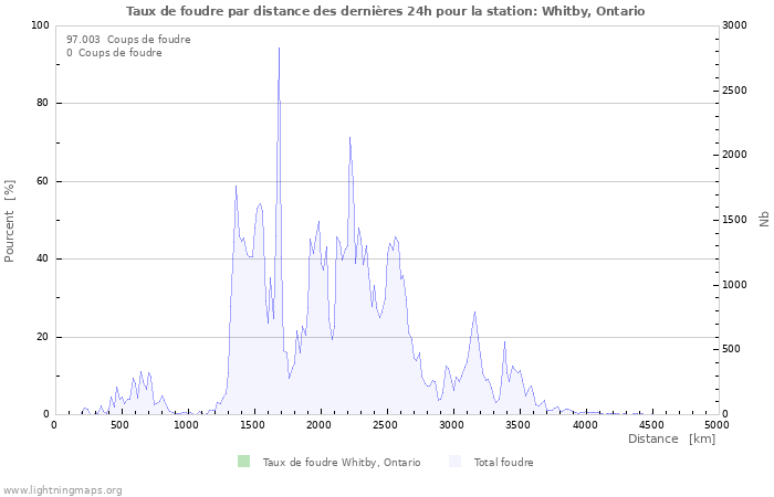 Graphes: Taux de foudre par distance