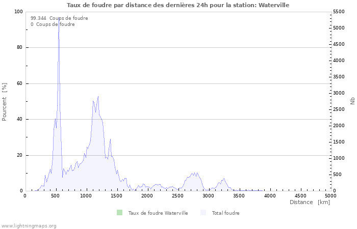 Graphes: Taux de foudre par distance