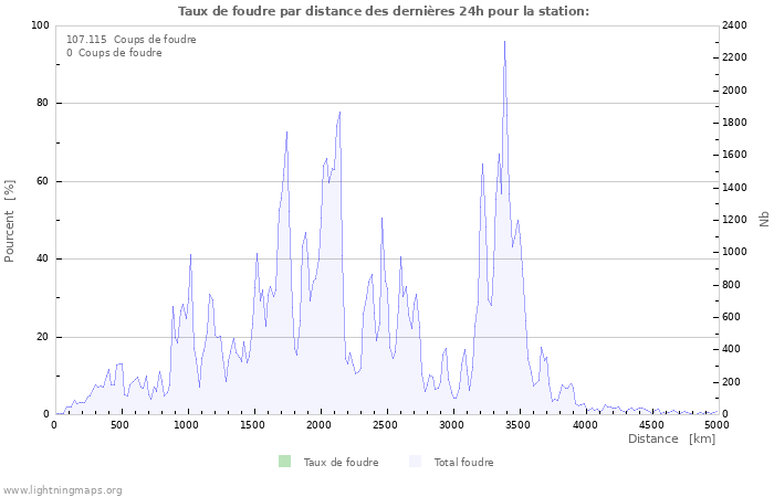 Graphes: Taux de foudre par distance