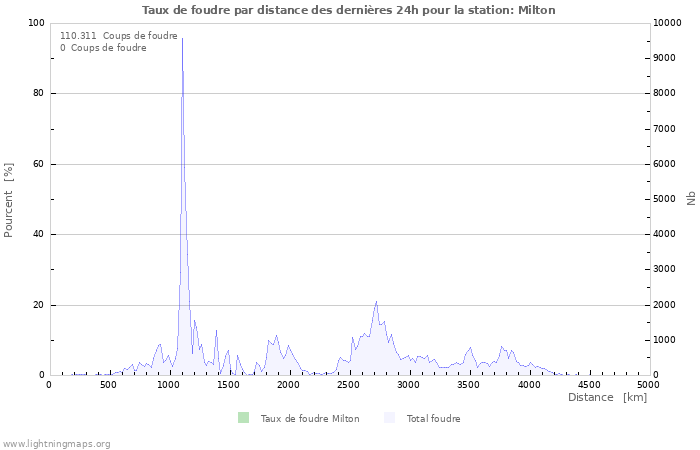 Graphes: Taux de foudre par distance