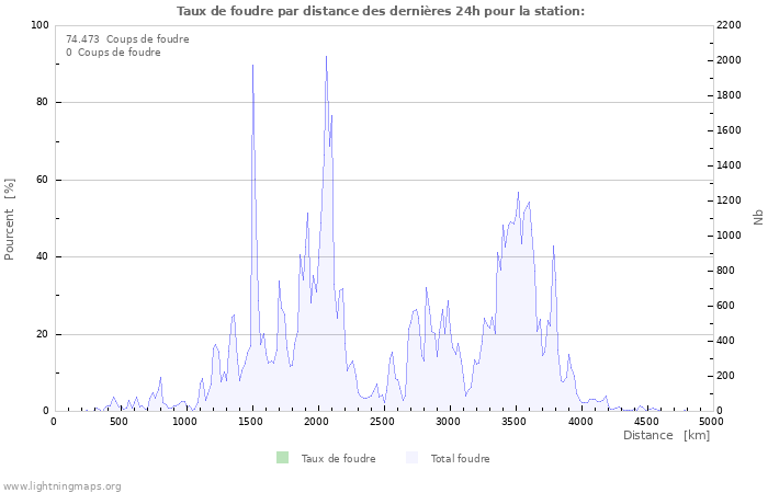 Graphes: Taux de foudre par distance