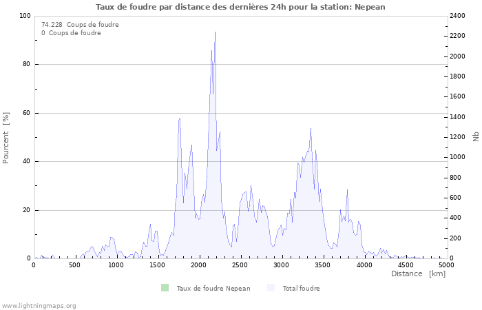 Graphes: Taux de foudre par distance