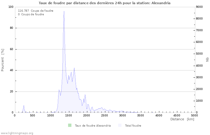 Graphes: Taux de foudre par distance