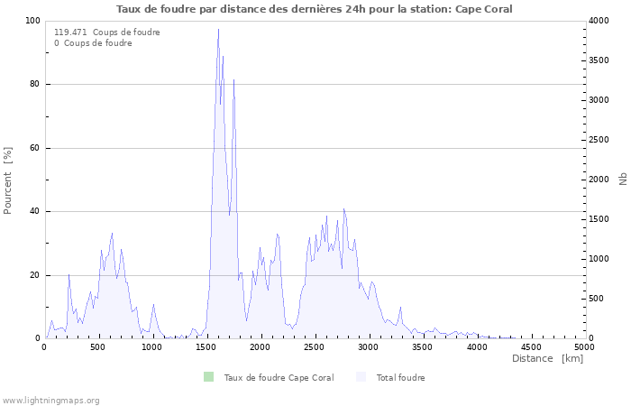 Graphes: Taux de foudre par distance