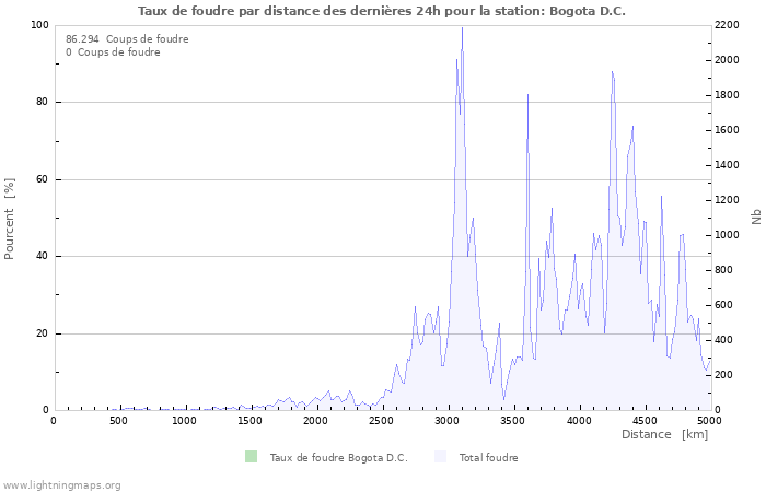 Graphes: Taux de foudre par distance