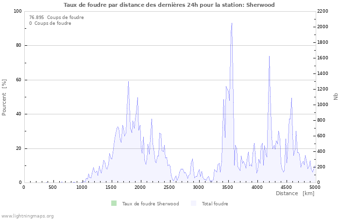 Graphes: Taux de foudre par distance